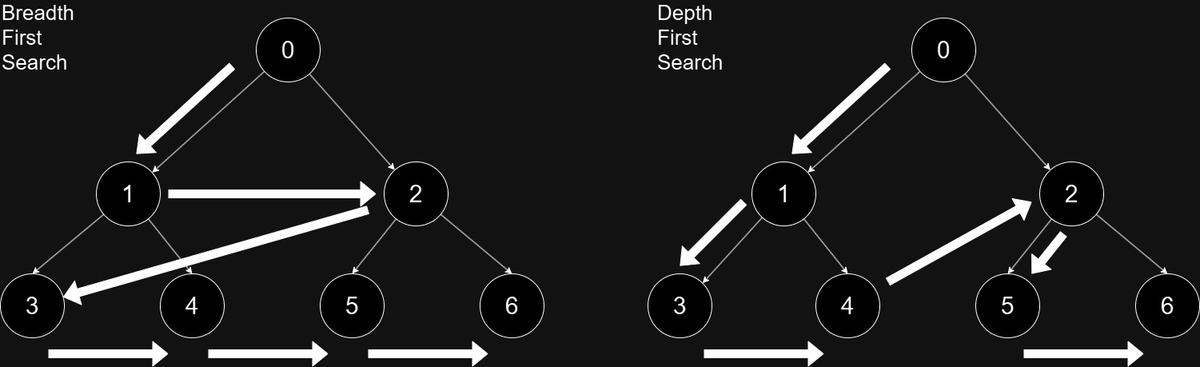DFS vs BFS: Key Differences, Use Cases, and Examples